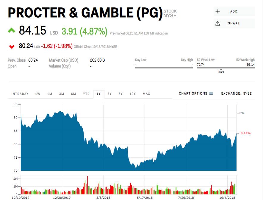 Procter & Gamble