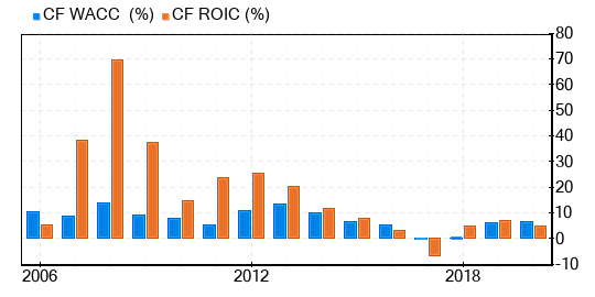 CF Industries Holdings Stock Gives Every Indication Of Being Modestly Overvalued