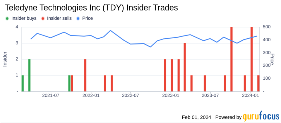 Director Michael Smith Sells Shares of Teledyne Technologies Inc