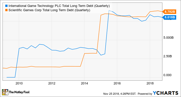 IGT Total Long Term Debt (Quarterly) Chart