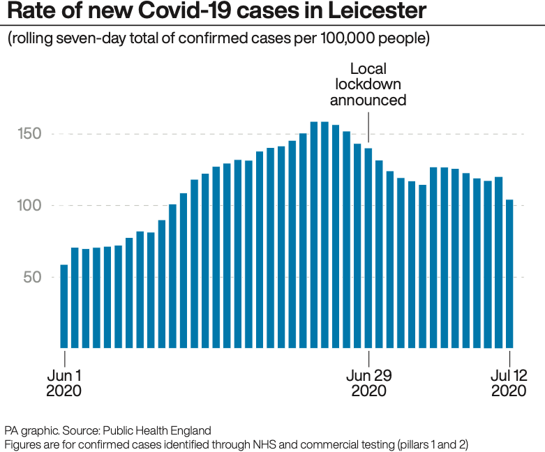 The rate of new COVID-19 cases in Leicester since the start of June. (PA)