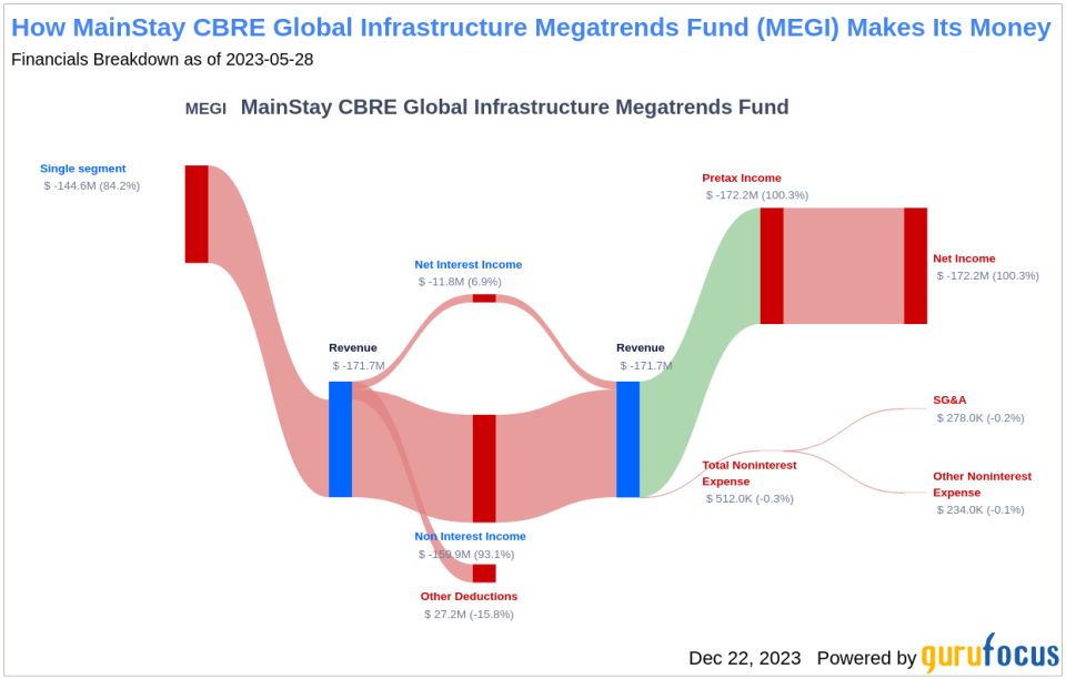 MainStay CBRE Global Infrastructure Megatrends Fund's Dividend Analysis