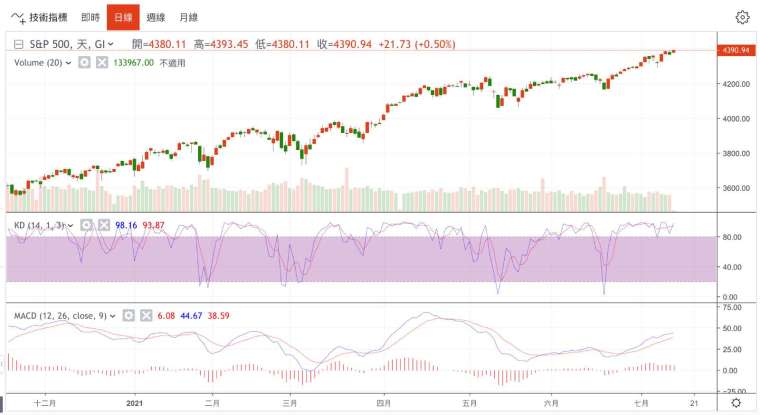 標普500指數日線圖 (圖：鉅亨網)