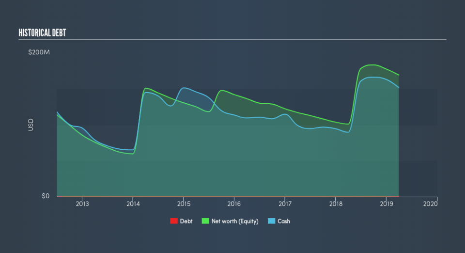 NasdaqGS:GERN Historical Debt, June 24th 2019