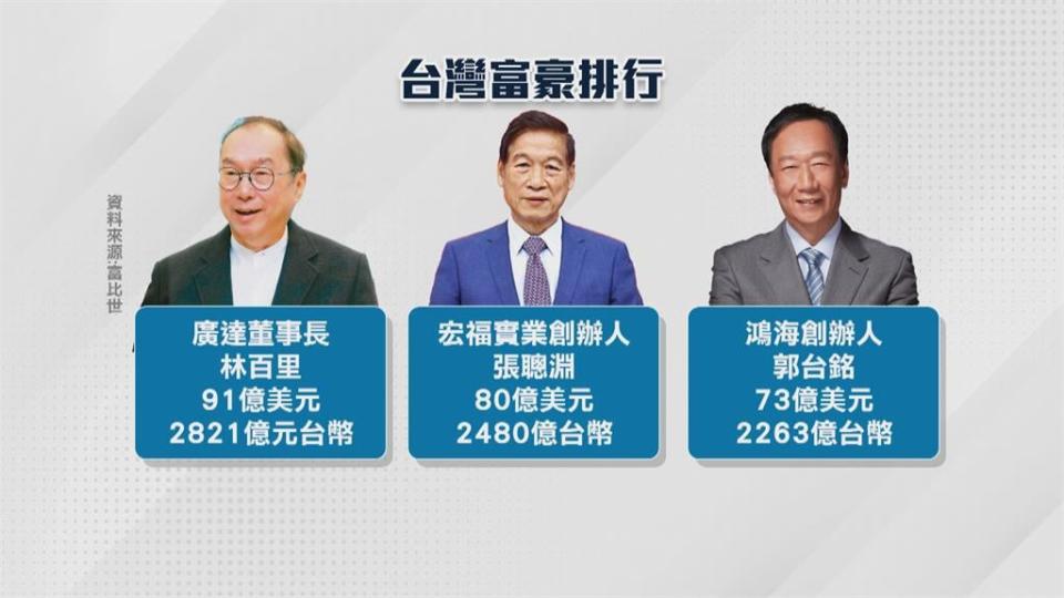 搭上AI順風車身家突破2800億台幣　林百里躍升台灣新首富