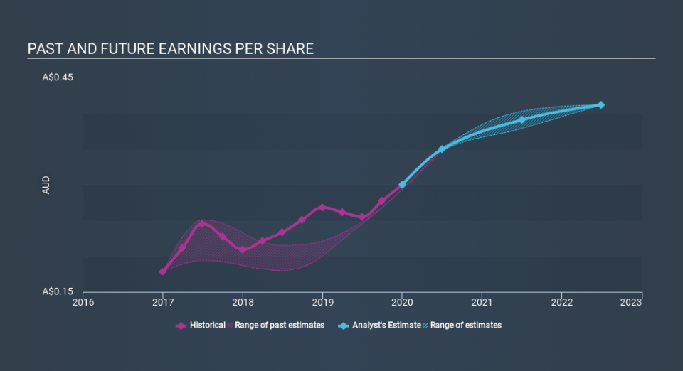 ASX:CDA Past and Future Earnings April 8th 2020