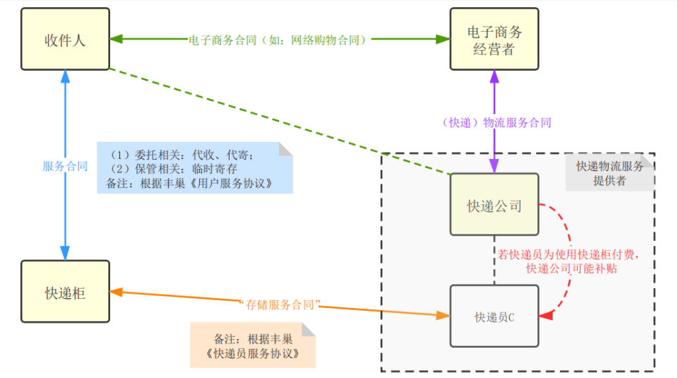 豐巢爭議的法律關係。  製圖｜張宇詩  北京大學電子商務法研究中心 