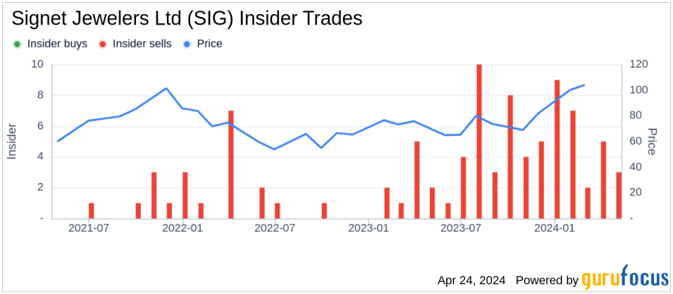 Director H. Stitzer Sells 10,000 Shares of Signet Jewelers Ltd (SIG)