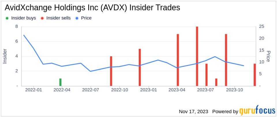 Insider Sell Alert: President Daniel Drees Sells 11,021 Shares of AvidXchange Holdings Inc (AVDX)