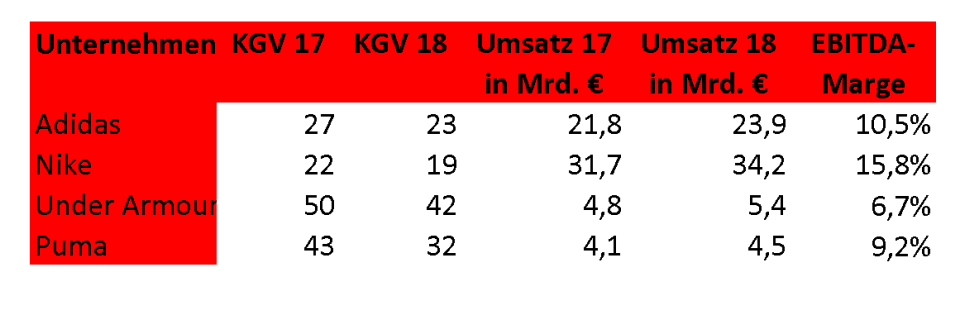 Adidas: Klare Nummer 1 im DAX