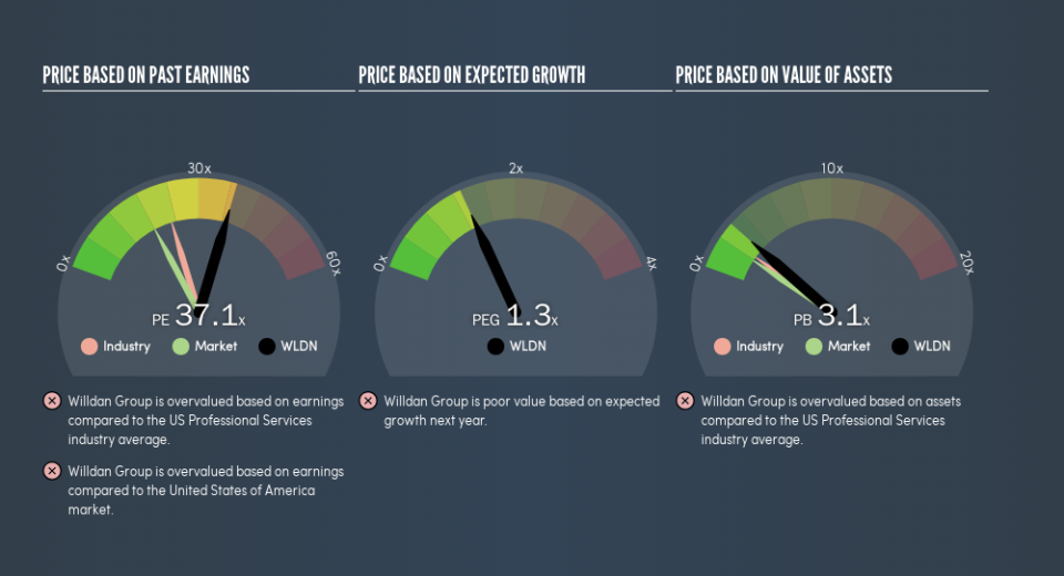 NasdaqGM:WLDN Price Estimation Relative to Market, April 25th 2019