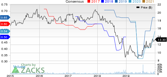 Vector Group Ltd. Price and Consensus