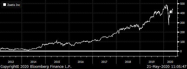 Long-Term Stocks: ZTS