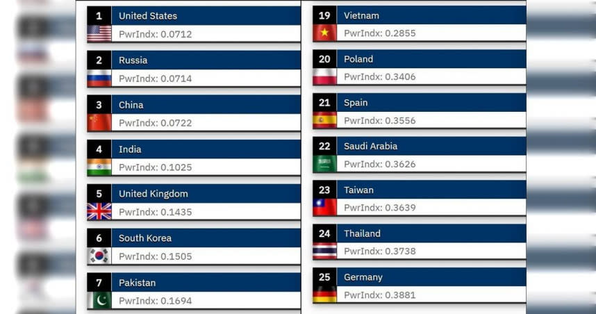 全球軍事實力排名，烏克蘭受戰爭關係挺進到第15名，把台灣擠到變成第23名。（圖／翻攝自全球火力）