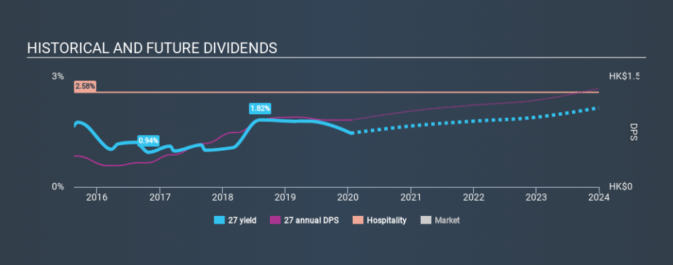 SEHK:27 Historical Dividend Yield, January 18th 2020