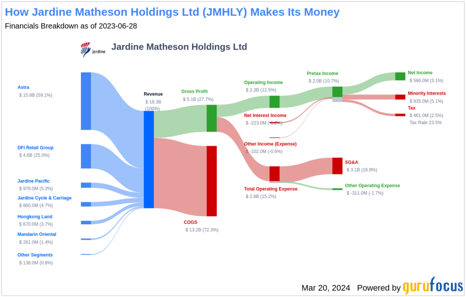 Jardine Matheson Holdings Ltd's Dividend Analysis