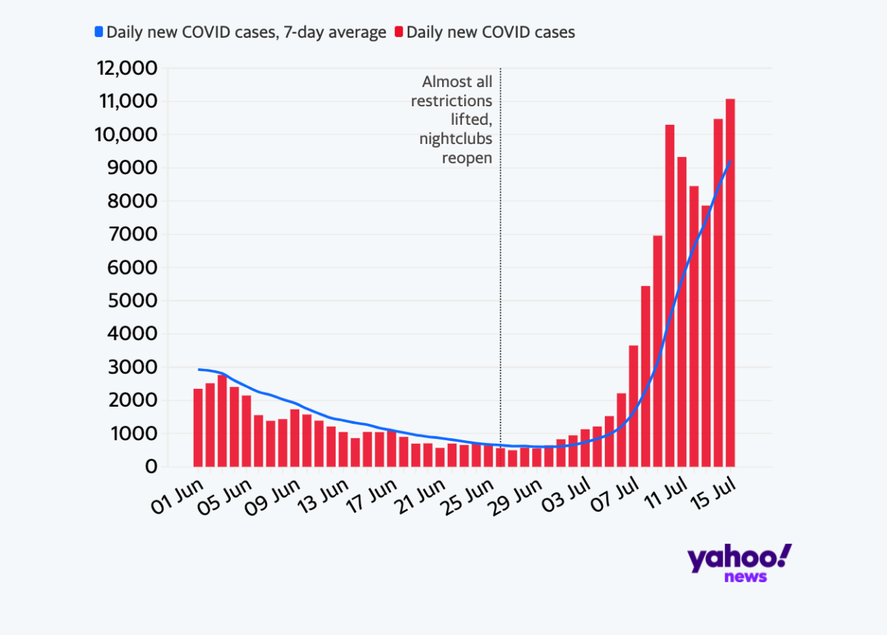 COVID cases surged in the Netherlands after restrictions were lifted on 26 June.