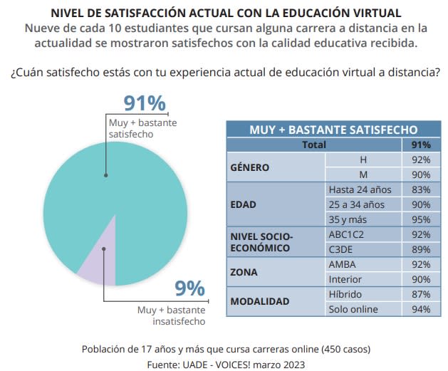 El nivel de satisfacción de los alumnos de carreras a distancia es alto