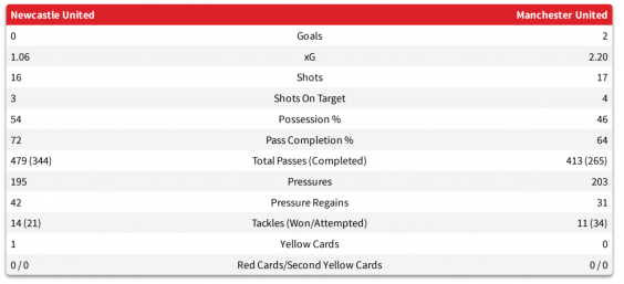 Match statistics for Manchester United 2-0 Newcastle (StatsBomb)