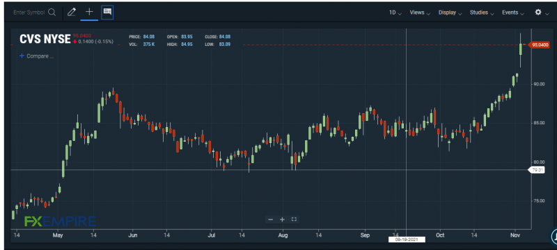 CVS stock chart. Source: FXEMPIRE