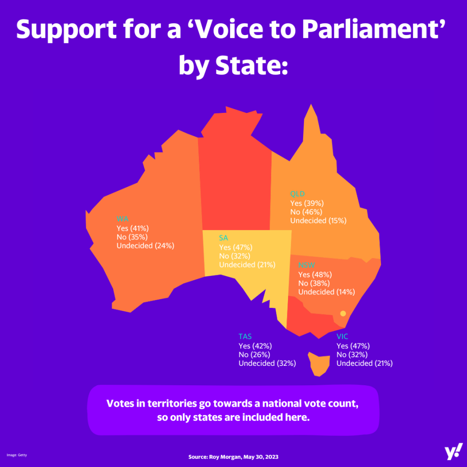 A graphic showing a map of Australia, and the Yes or No vote for the Voice to Parliament in each state.