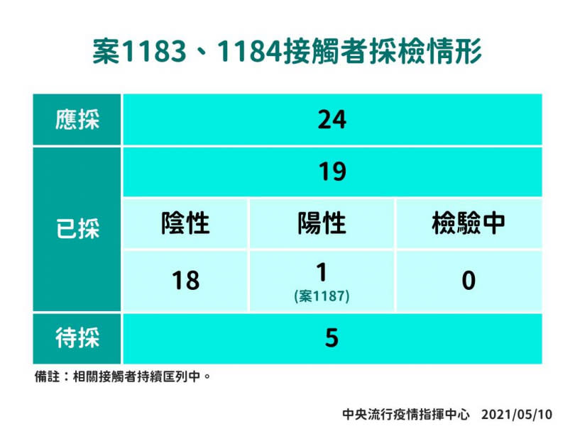 （圖／指揮中心提供）