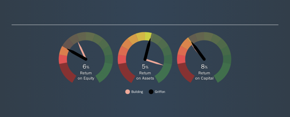 NYSE:GFF Past Revenue and Net Income, November 11th 2019