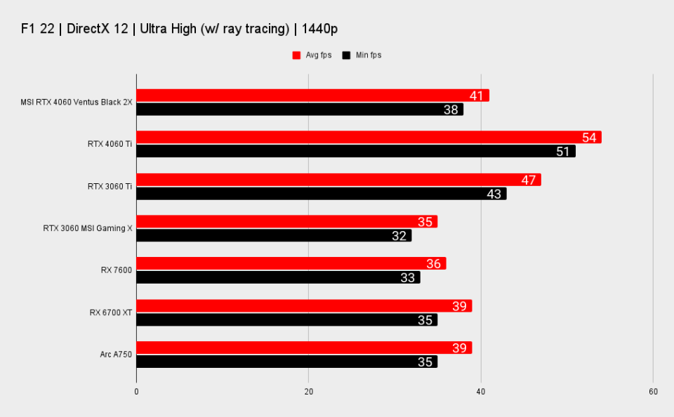 Nvidia GeForce RTX 4060 benhcmarks