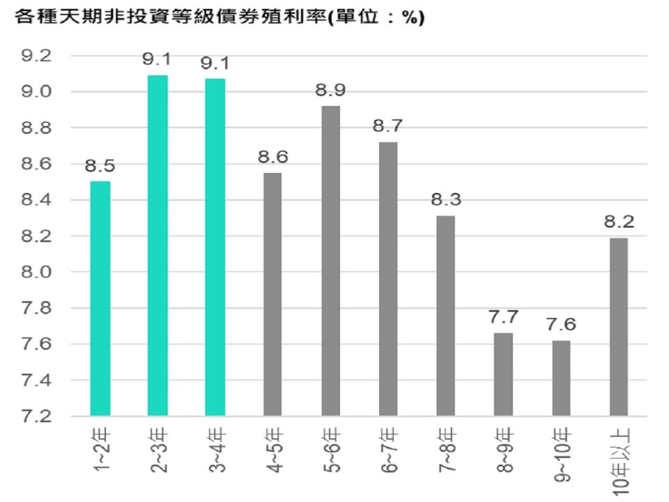 各種天期非投資等級債券殖利率表現。（圖：聯博投信提供）