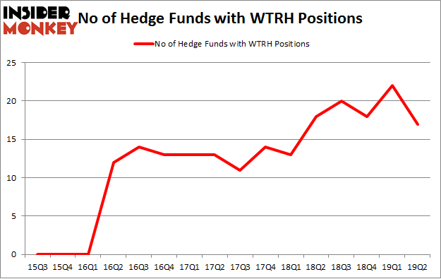 No of Hedge Funds with WTRH Positions