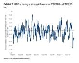 Pound hits seven-week low and European shares slip after German factory orders suffer worst month since financial crisis