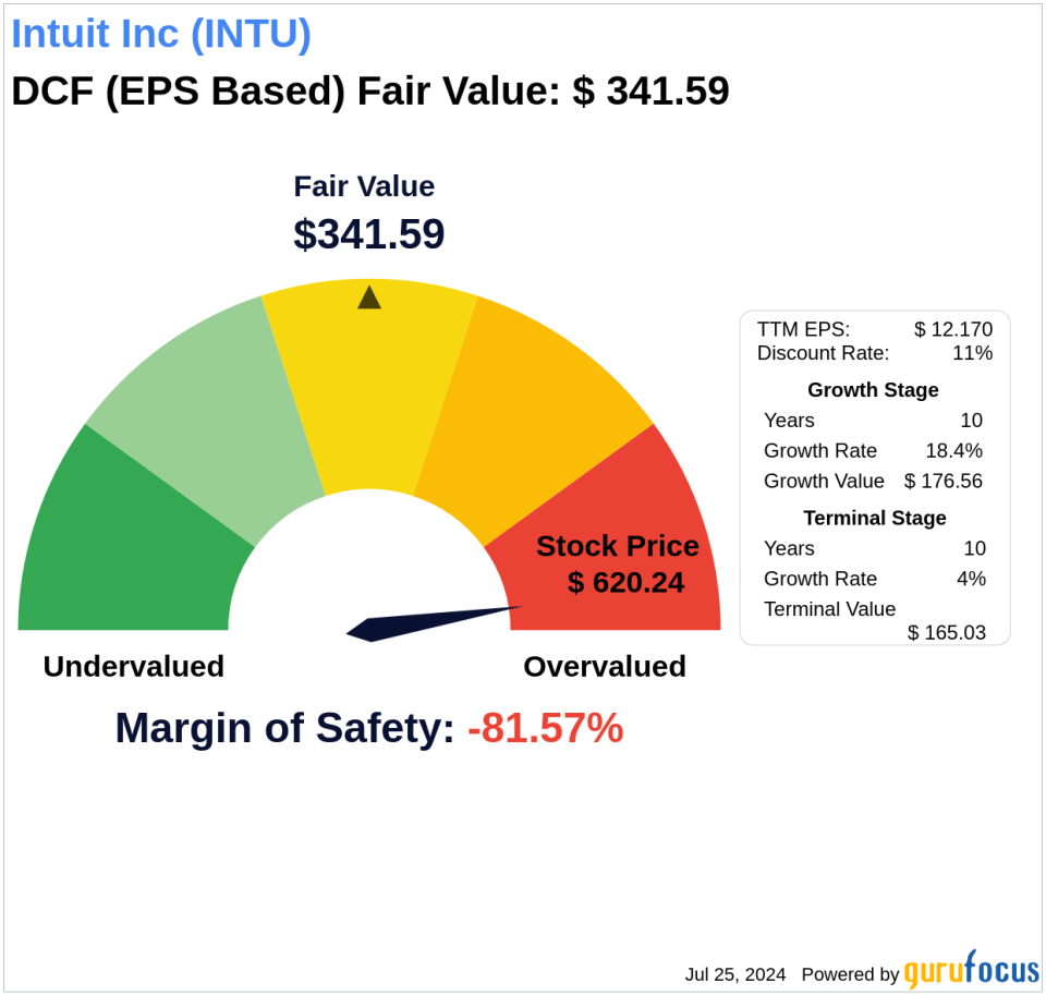 Navigating Market Uncertainty: Intrinsic Value of Intuit Inc