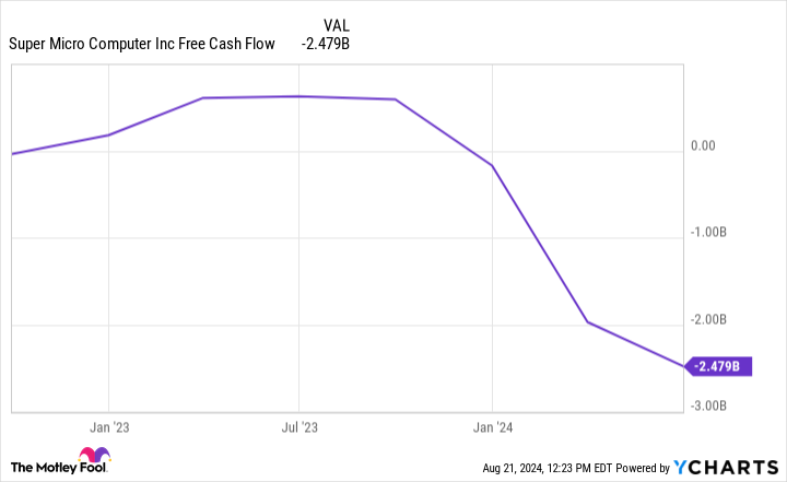 SMCI Free Cash Flow Chart