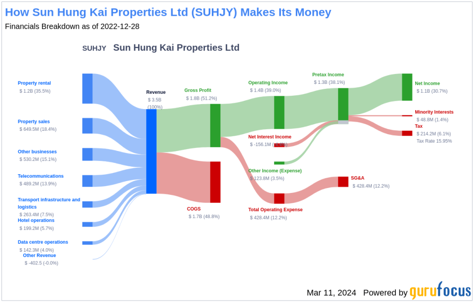 Sun Hung Kai Properties Ltd's Dividend Analysis