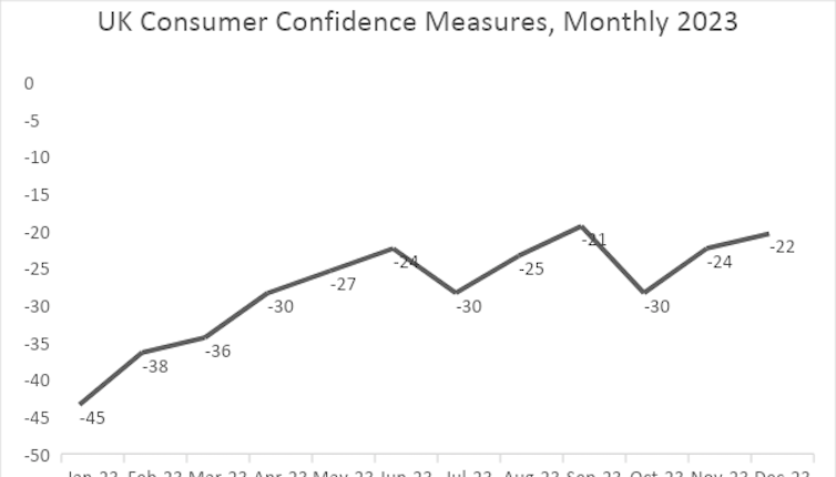 Chart with zig-zagging line (recently), showing an upward turn most recently.