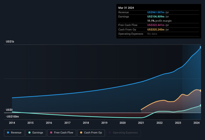 earnings-and-revenue-history