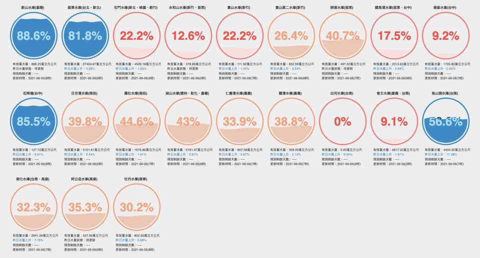 截至6月6日早上，台灣水庫即時水情。
