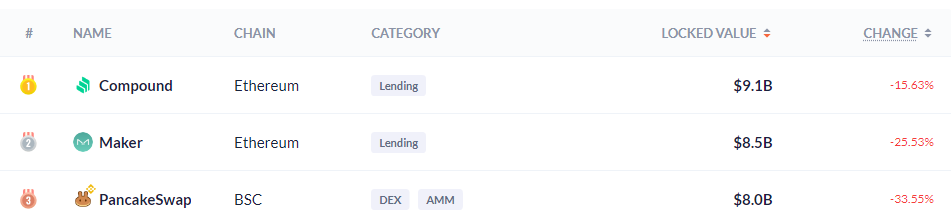 <a href="https://debank.com/ranking/locked_value?order=locked_value%20desc" rel="nofollow noopener" target="_blank" data-ylk="slk:Percentage change: DeBank;elm:context_link;itc:0;sec:content-canvas" class="link ">Percentage change: DeBank</a>