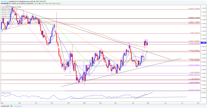 EUR/USD Daily Chart