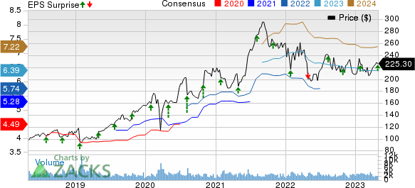 ResMed Inc. Price, Consensus and EPS Surprise