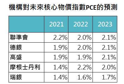 資料來源：Bloomberg，「鉅亨買基金」整理，資料截至2021/4/15。此資料僅為歷史數據模擬回測，不為未來投資獲利之保證，在不同指數走勢、比重與期間下，可能得到不同數據結果。