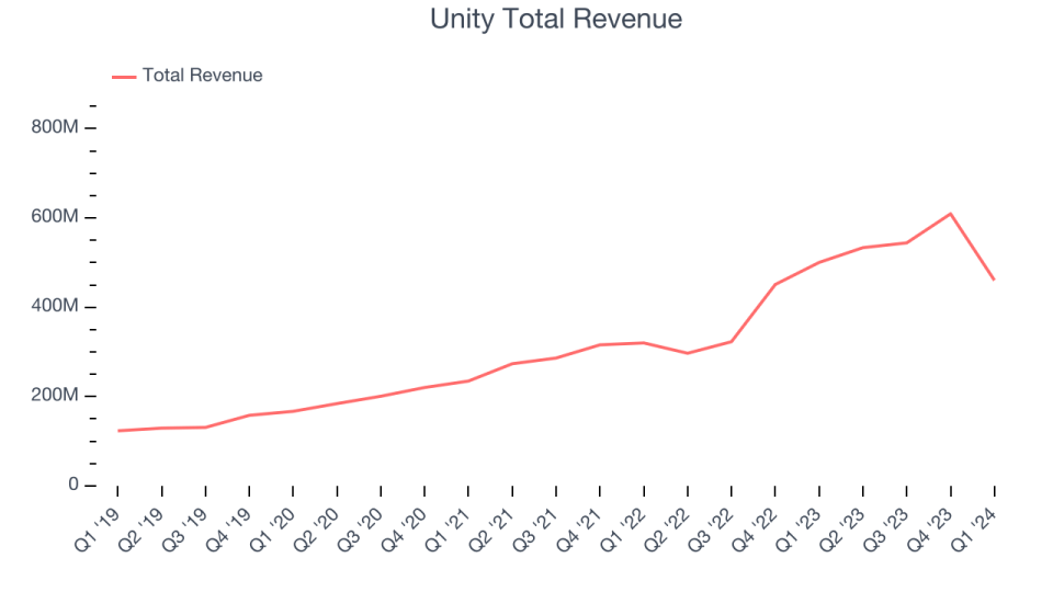 Unity Total Revenue