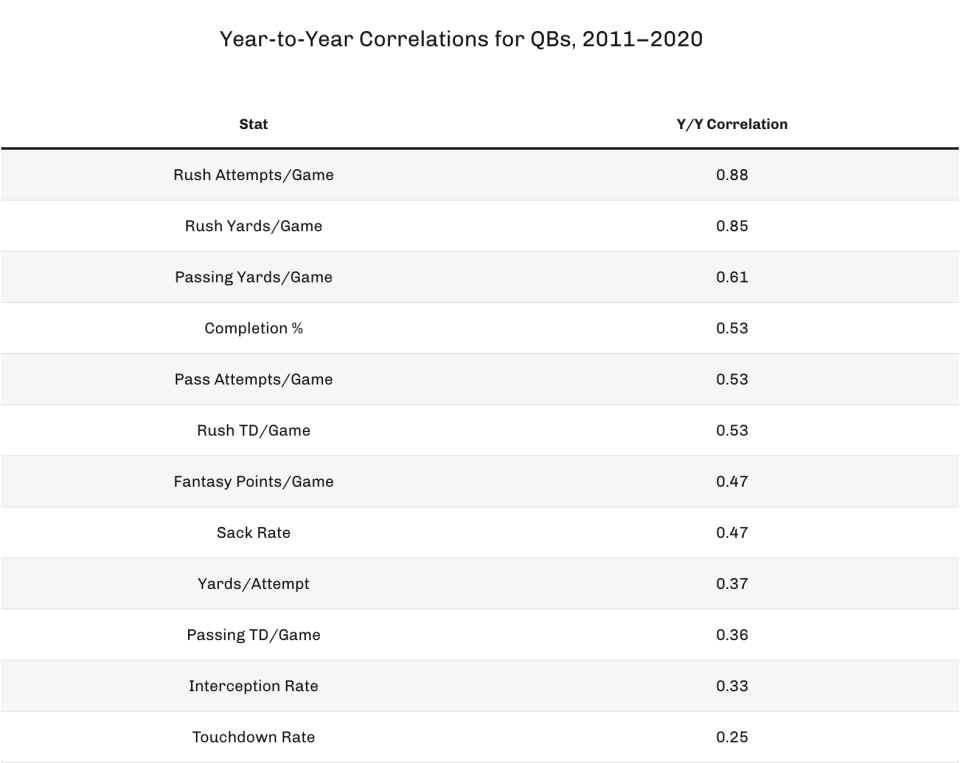 Year-to-year correlations for QBs, 2011-2020 (Photo by 4for4.com)
