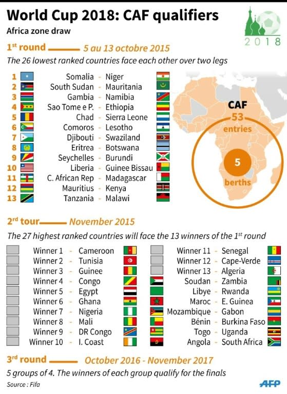 List of initial qualifying matches for the 2018 World Cup in the CAF region