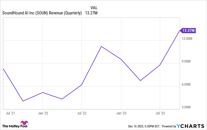 SOUN Revenue (Quarterly) Chart
