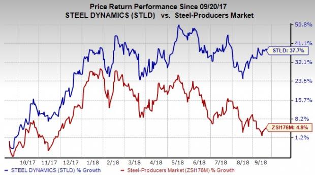 The acquisition complements Steel Dynamics' (STLD) product portfolio and provides value to customers.