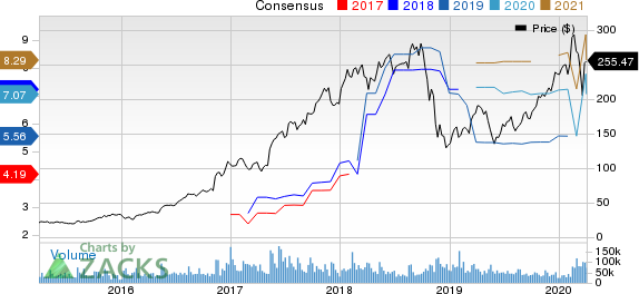 NVIDIA Corporation Price and Consensus