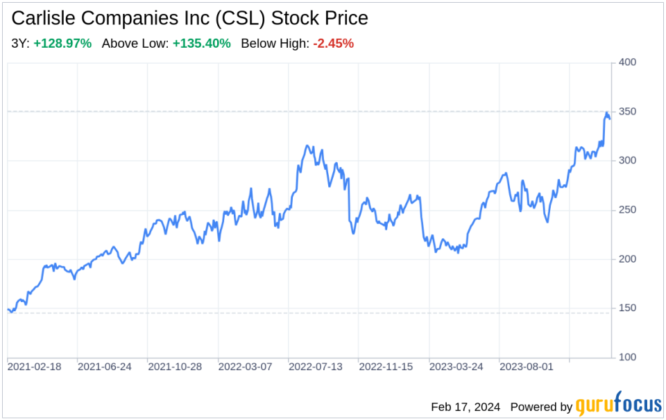 Decoding Carlisle Companies Inc (CSL): A Strategic SWOT Insight