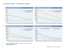 JP Morgan consumer deliquencies slide Q1 2014