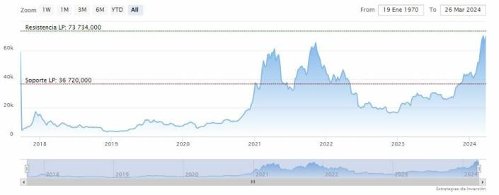 Criptomonedas y oro: ¿Qué esperar para este 2024?